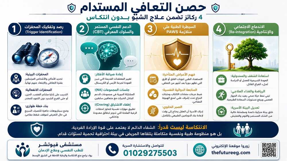 إنفوجرافيك طبي تفصيلي يوضح الخريطة الكاملة لـ علاج الشبو بدون انتكاسة، مقسم إلى أربعة أركان أساسية: تحديد المحفزات السلوكية، الدعم النفسي المستمر، إدارة متلازمة PAWS، والاندماج الاجتماعي الآمن.