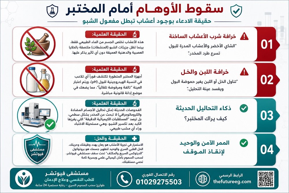 إنفوجرافيك طبي مقارن ومقسم إلى أربعة أجزاء يوضح زيف ادعاء وجود أعشاب تبطل مفعول الشبو، ويفكك خرافات اللبن والخل والأعشاب المدرة للبول أمام أجهزة فحص السموم الحديثة.