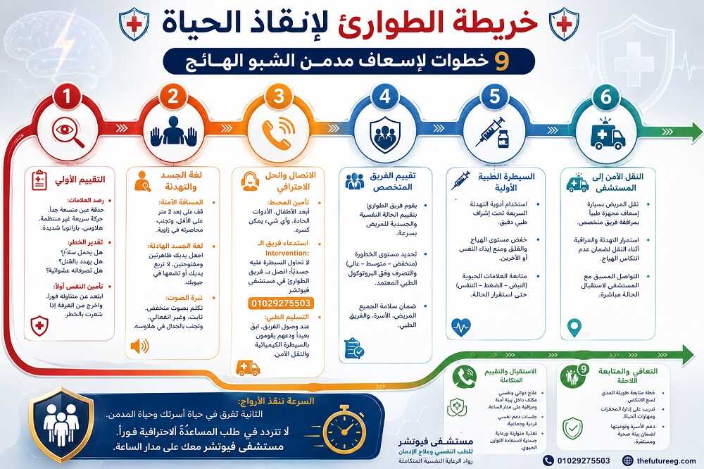 إنفوجرافيك طبي توضيحي مقسم إلى خطوات متسلسلة ومرقمة يشرح دليل الطوارئ لكيفية إسعاف مدمن الشبو الهائج بأمان، وتأمين المحيط، والتواصل الفوري مع فريق مستشفى فيوتشر لإنقاذ حياته.