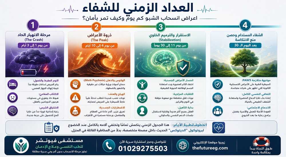 إنفوجرافيك طبي تفصيلي يوضح الجدول الزمني الدقيق لـ اعراض انسحاب الشبو كم يوم، مقسم إلى ثلاث مراحل رئيسية: الانهيار (1-3 أيام)، ذروة الأعراض (4-10 أيام)، والاستقرار الخلوي (أكثر من 11 يوماً).