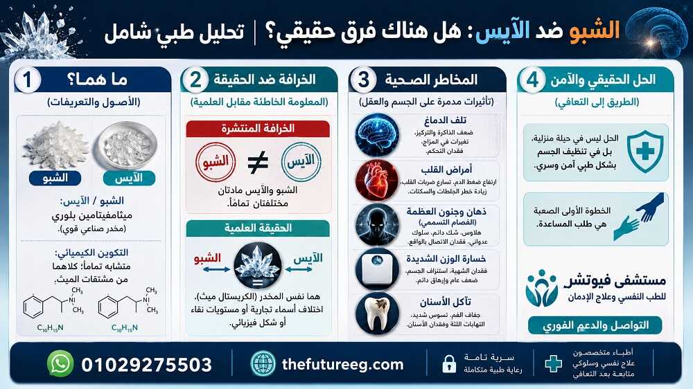 إنفوجرافيك طبي تفصيلي يوضح مقارنة علمية بين الشبو والآيس، يغطي التكوين الكيميائي، الأشكال، المخاطر الصحية، وطرق العلاج.