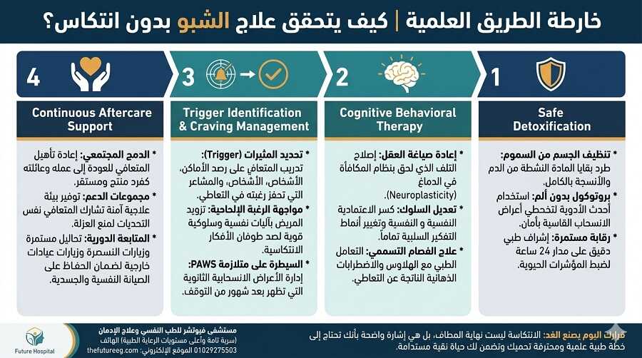 إنفوجرافيك طبي تفصيلي يوضح مراحل خطة علاج الشبو بدون انتكاس، مقسم إلى خطوات متسلسلة تشمل سحب السموم، التأهيل السلوكي المعرفي، ورعاية ما بعد الخروج.