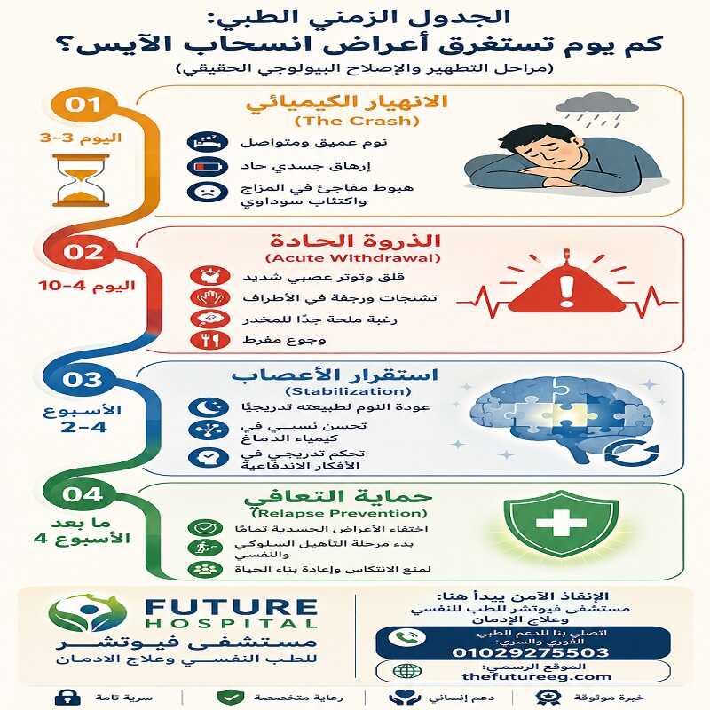 إنفوجرافيك طبي يستعرض الجدول الزمني لمراحل انسحاب الآيس من الجسم من اليوم الأول وحتى مرحلة التعافي النهائي.