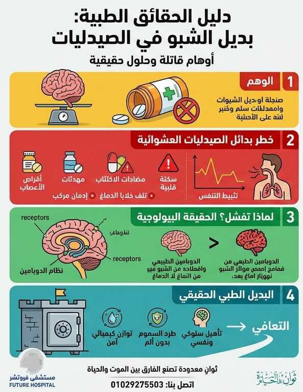 انفوجرافيك يوضح كيف يحرق الشبو مستقبلات السعادة تماماً؛ ونتيجة لذلك يعجز أي دواء تجاري عن محاكاة هذا التأثير، مما يجعل محاولات العلاج الذاتي مجرد وسيلة لتسريع وتيرة التلف العقلي.