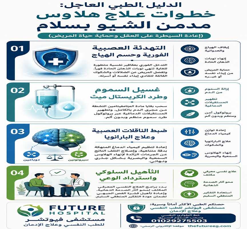 إنفوجرافيك طبي يستعرض الخطوات السريرية الأربع للسيطرة على علاج هلاوس مدمن الشبو وإعادة التوازن العقلي بسلام.